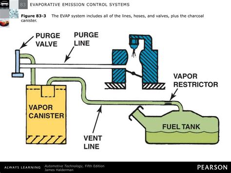 evap system|How Evaporative Emission Control Systems Work